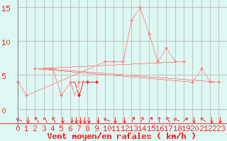 Courbe de la force du vent pour Mostar