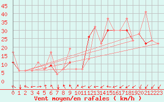 Courbe de la force du vent pour Errachidia