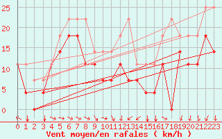 Courbe de la force du vent pour Envalira (And)