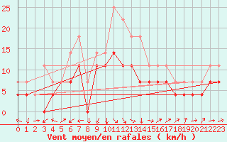 Courbe de la force du vent pour Murska Sobota