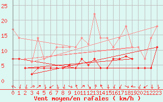 Courbe de la force du vent pour Fribourg (All)