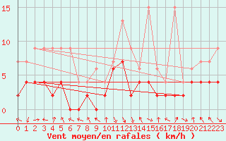 Courbe de la force du vent pour Altdorf