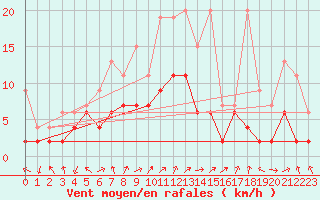 Courbe de la force du vent pour Koppigen