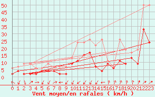 Courbe de la force du vent pour Koppigen