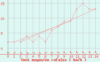 Courbe de la force du vent pour Alicante