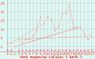 Courbe de la force du vent pour Capel Curig