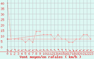 Courbe de la force du vent pour Sremska Mitrovica