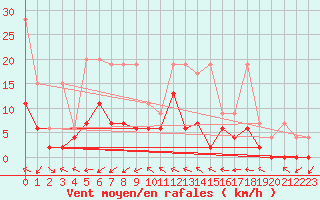 Courbe de la force du vent pour Piotta