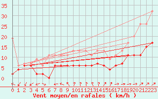 Courbe de la force du vent pour Neuchatel (Sw)