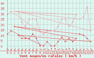 Courbe de la force du vent pour Jaca