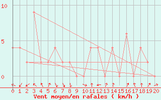 Courbe de la force du vent pour Bua Chum