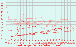 Courbe de la force du vent pour Les Diablerets