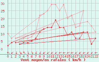 Courbe de la force du vent pour Werl