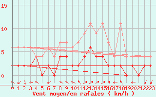 Courbe de la force du vent pour Locarno-Magadino