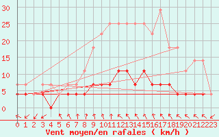 Courbe de la force du vent pour Lakatraesk