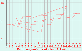 Courbe de la force du vent pour Boscombe Down