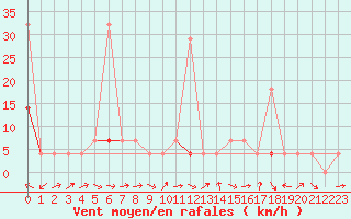 Courbe de la force du vent pour Laksfors