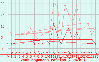 Courbe de la force du vent pour Schiers