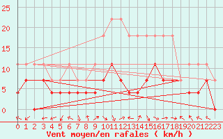 Courbe de la force du vent pour Oehringen