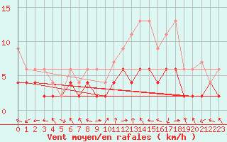 Courbe de la force du vent pour Egolzwil