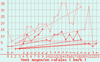 Courbe de la force du vent pour Evolene / Villa