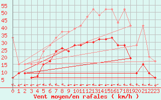 Courbe de la force du vent pour Grand Saint Bernard (Sw)