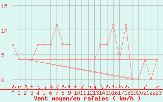 Courbe de la force du vent pour Brenner Neu