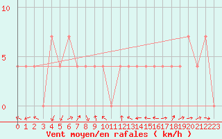 Courbe de la force du vent pour Lienz
