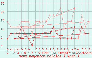 Courbe de la force du vent pour De Bilt (PB)