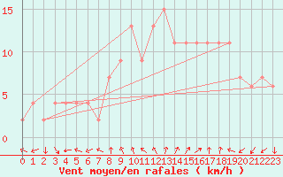 Courbe de la force du vent pour Soria (Esp)