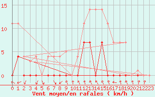 Courbe de la force du vent pour Mlaga, Puerto