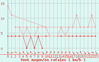 Courbe de la force du vent pour Kilpisjarvi