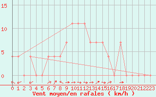 Courbe de la force du vent pour Saalbach