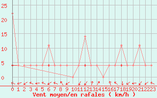 Courbe de la force du vent pour Skamdal