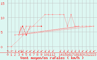 Courbe de la force du vent pour Eilat