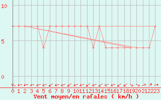 Courbe de la force du vent pour Ahtari