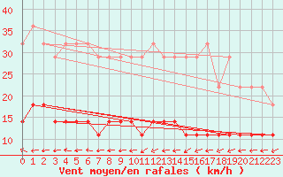 Courbe de la force du vent pour Taivalkoski Paloasema