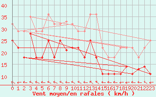 Courbe de la force du vent pour Veiholmen