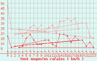 Courbe de la force du vent pour Grand Saint Bernard (Sw)