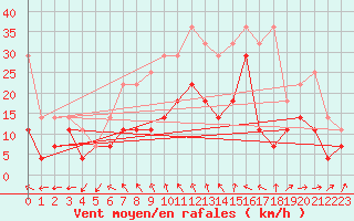 Courbe de la force du vent pour Angermuende