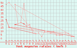 Courbe de la force du vent pour Keswick