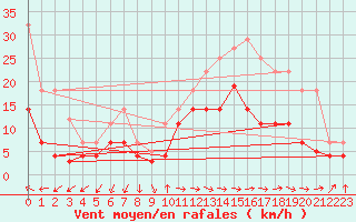 Courbe de la force du vent pour Cdiz