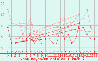 Courbe de la force du vent pour Visp