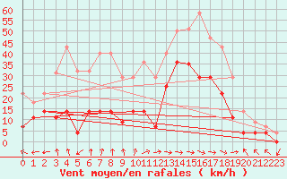 Courbe de la force du vent pour Puerto de San Isidro
