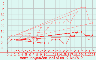 Courbe de la force du vent pour Fundata