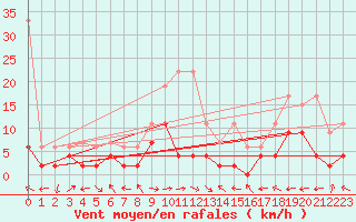 Courbe de la force du vent pour Visp