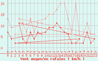 Courbe de la force du vent pour Brienz