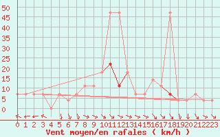 Courbe de la force du vent pour Obertauern