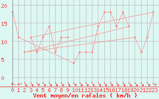 Courbe de la force du vent pour Schmittenhoehe