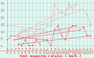 Courbe de la force du vent pour Belorado